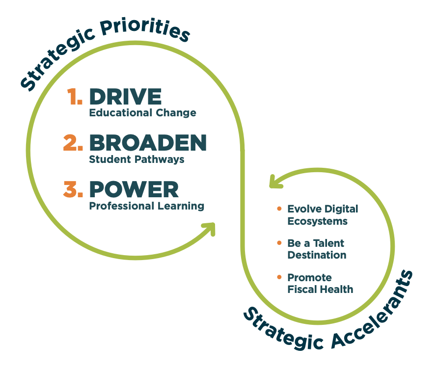 Strategic Priorities and Accelerants